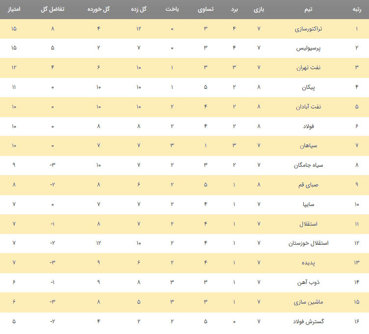 جدول لیگ برتر ( جام خلیج فارس - فصل 96-1395)