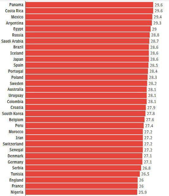 ایران دهمین تیم جوان جام