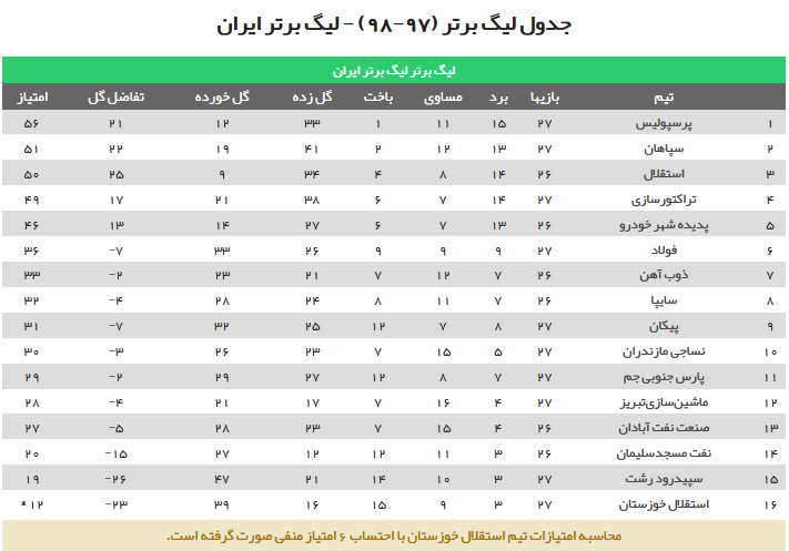 جدول رده‌بندی لیگ برتر فوتبال ایران در پایان دیدارهای امروز