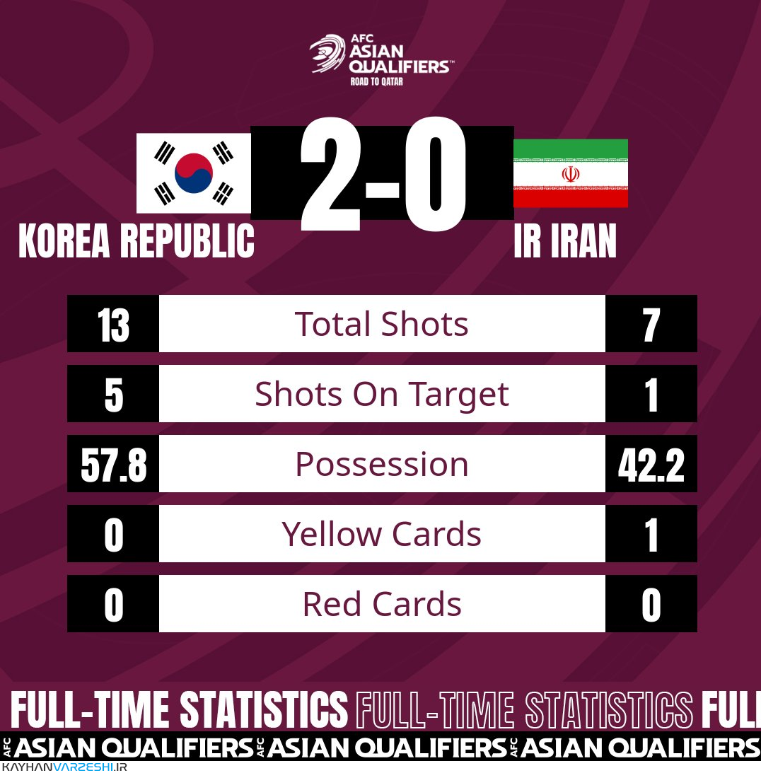 واکنش AFC به شکست تیم ملی مقابل کره جنوبی + عکس