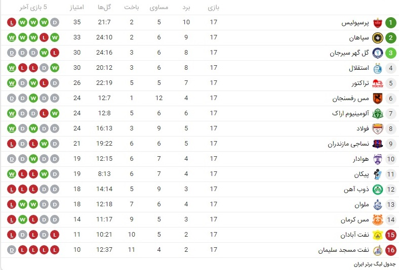 جدول لیگ برتر در پایان هفته هفدهم