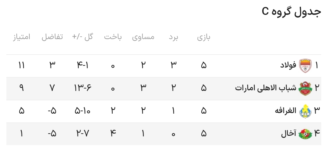 جدول گروه فولاد خوزستان