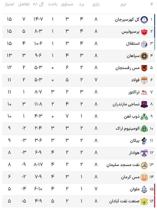 نتایج کامل هفته هشتم لیگ برتر فوتبال ایران
