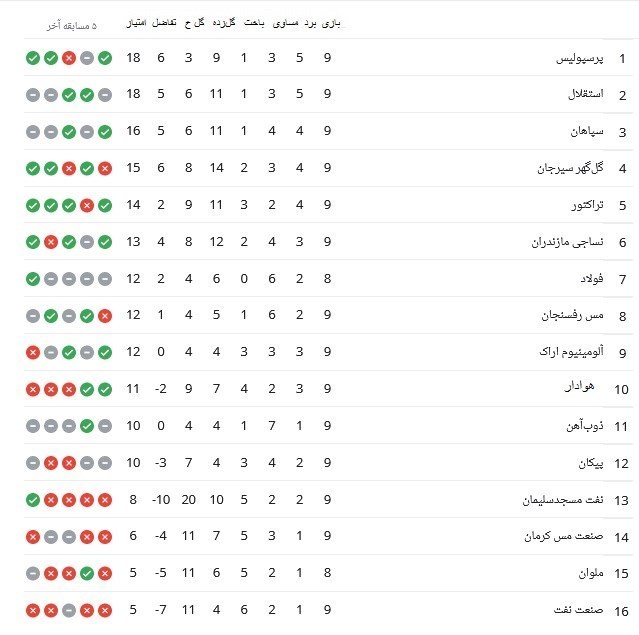 نتایج هفته نهم لیگ برتر فوتبال ایران