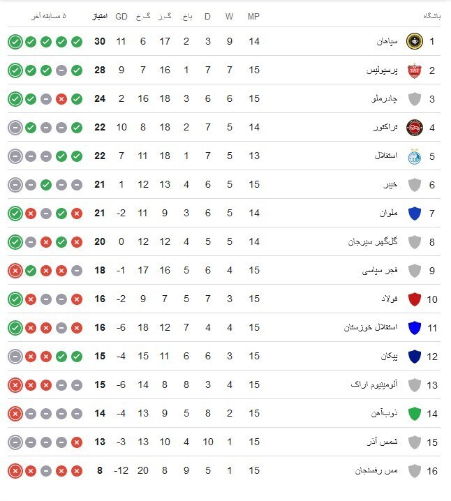 سپاهان، صدرنشین نیم فصل لیگ برتر شد