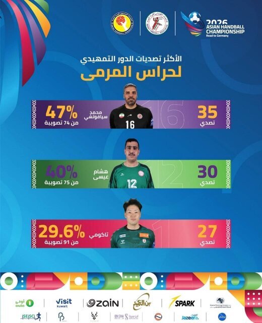 هندبالیستهای ایران در جمع برترینهای آسیا + عکس