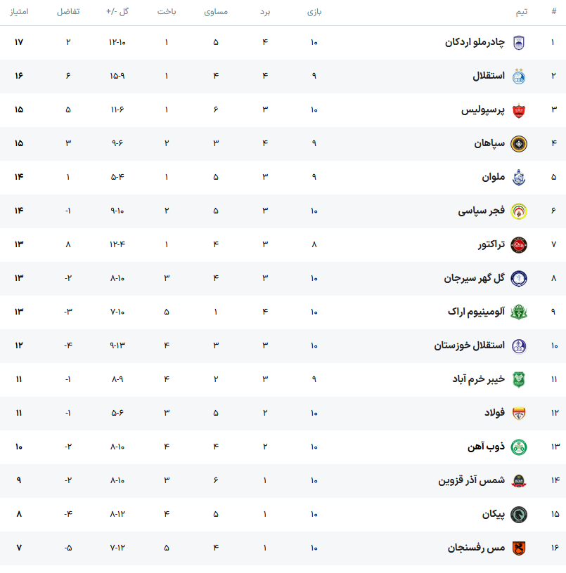جدول لیگ برتر فوتبال ایران در پایان بازی‌های امروز