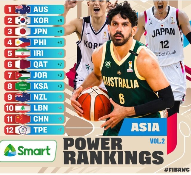 ایران پنجمین تیم برتر آسیا بنا بر اعلام فدراسیون جهانی بسکتبال