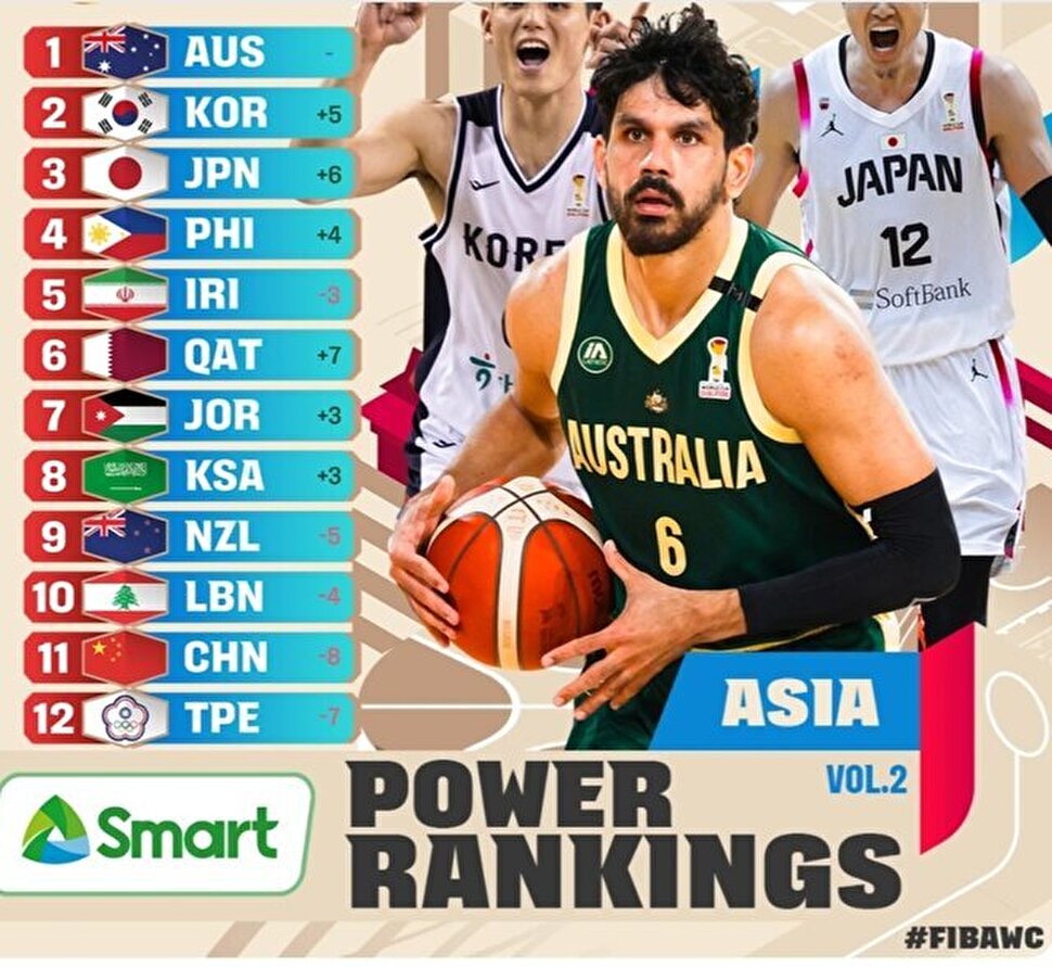 ایران پنجمین تیم برتر آسیا بنا بر اعلام فدراسیون جهانی بسکتبال