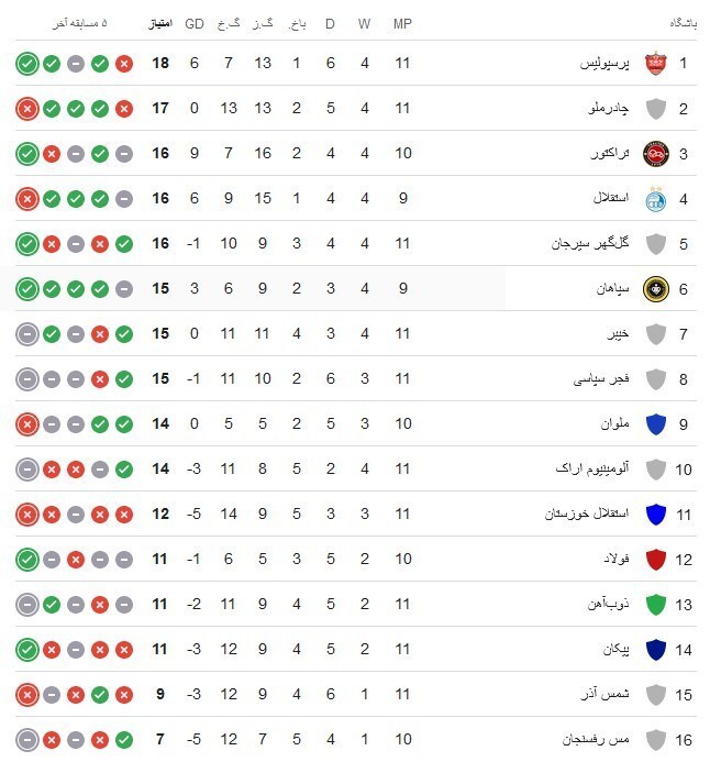 صعود تراکتور به رده سوم با شکست چادرملو