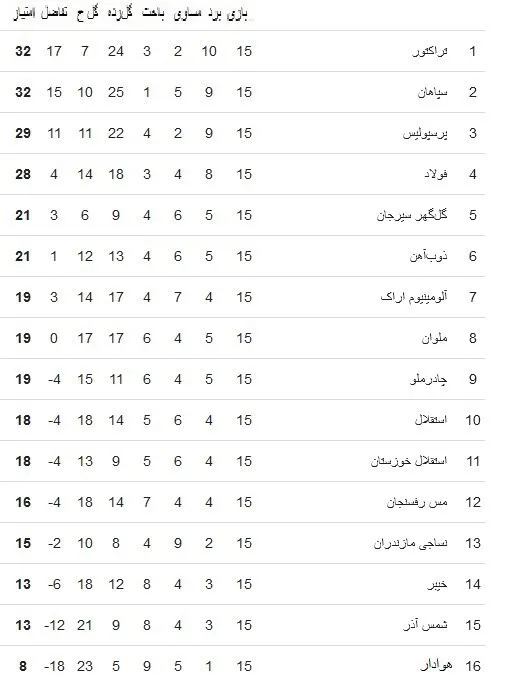 تراکتور، صدرنشین نیم فصل شد
