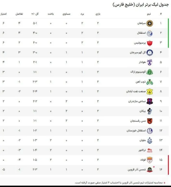 مثلث صدرنشینی در هفته دوم لیگ برتر +جدول