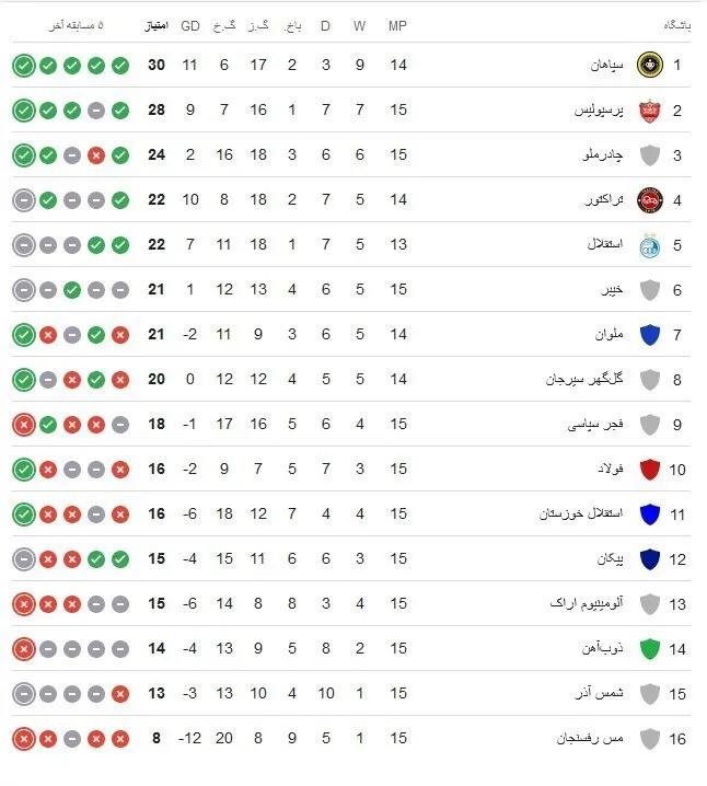 سپاهان، صدرنشین نیم فصل لیگ برتر شد