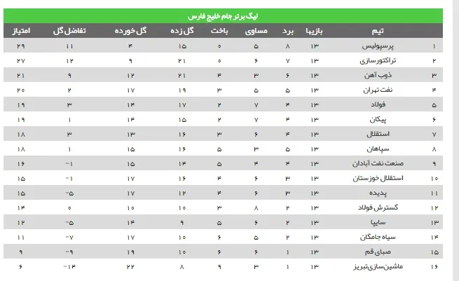 جدول رده بندی لیگ برتر در پایان هفته سیزدهم