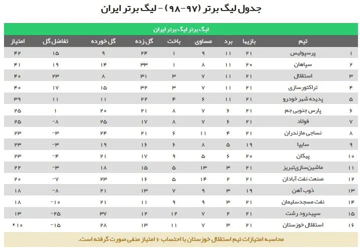 جدول رده بندی لیگ برتر فوتبال ایران در پایان هفته بیست و یکم