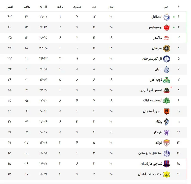 جدول لیگ برتر/ادامه صدرنشینی استقلال و تعقیب پرسپولیس