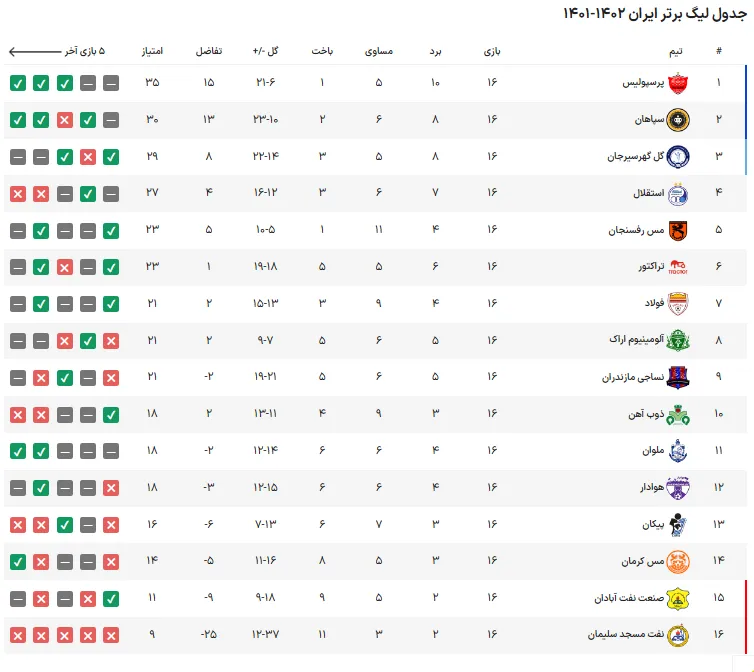 جدول رده بندی لیگ برتر فوتبال در پایان هفته شانزدهم