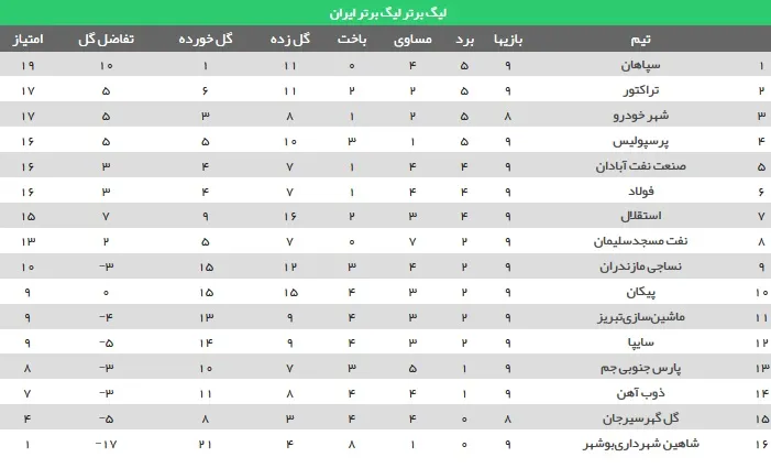 جدول لیگ برتر در پایان دیدارهای هفته نهم