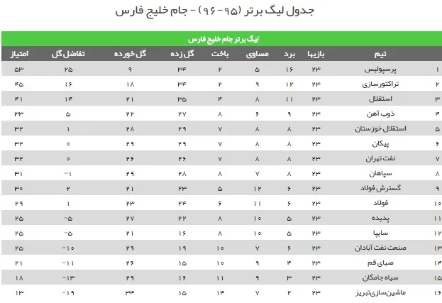 جدول رده بندی لیگ برتر در پایان هفته بیست و سوم