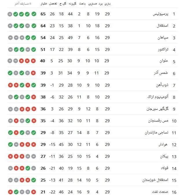 جدول لیگ برتر/ادامه رقابت قهرمانی سرخابی‌ها+ برنامه هفته آخر