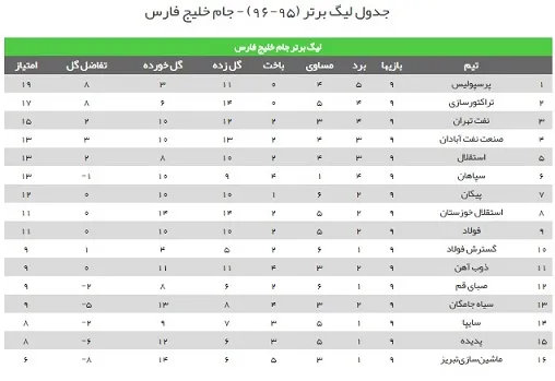 جدول رده بندی لیگ برتر در پایان هفته نهم