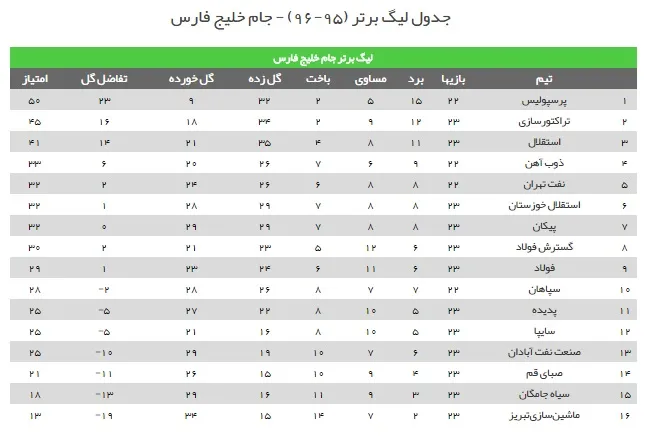 جدول رده بندی لیگ برتر
