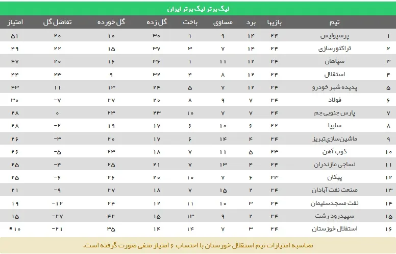 جدول رده‌بندی لیگ‌برتر در پایان هفته بیست و چهارم