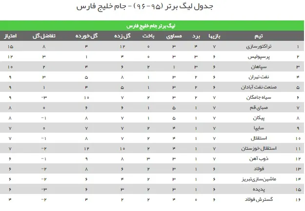 جدول لیگ برتر فوتبال ایران در پایان بازی های امروز