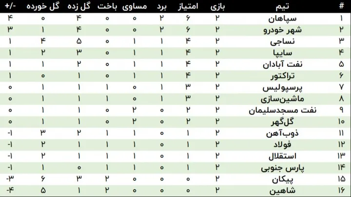 جدول رده‌بندی لیگ برتر فوتبال در پایان هفته دوم