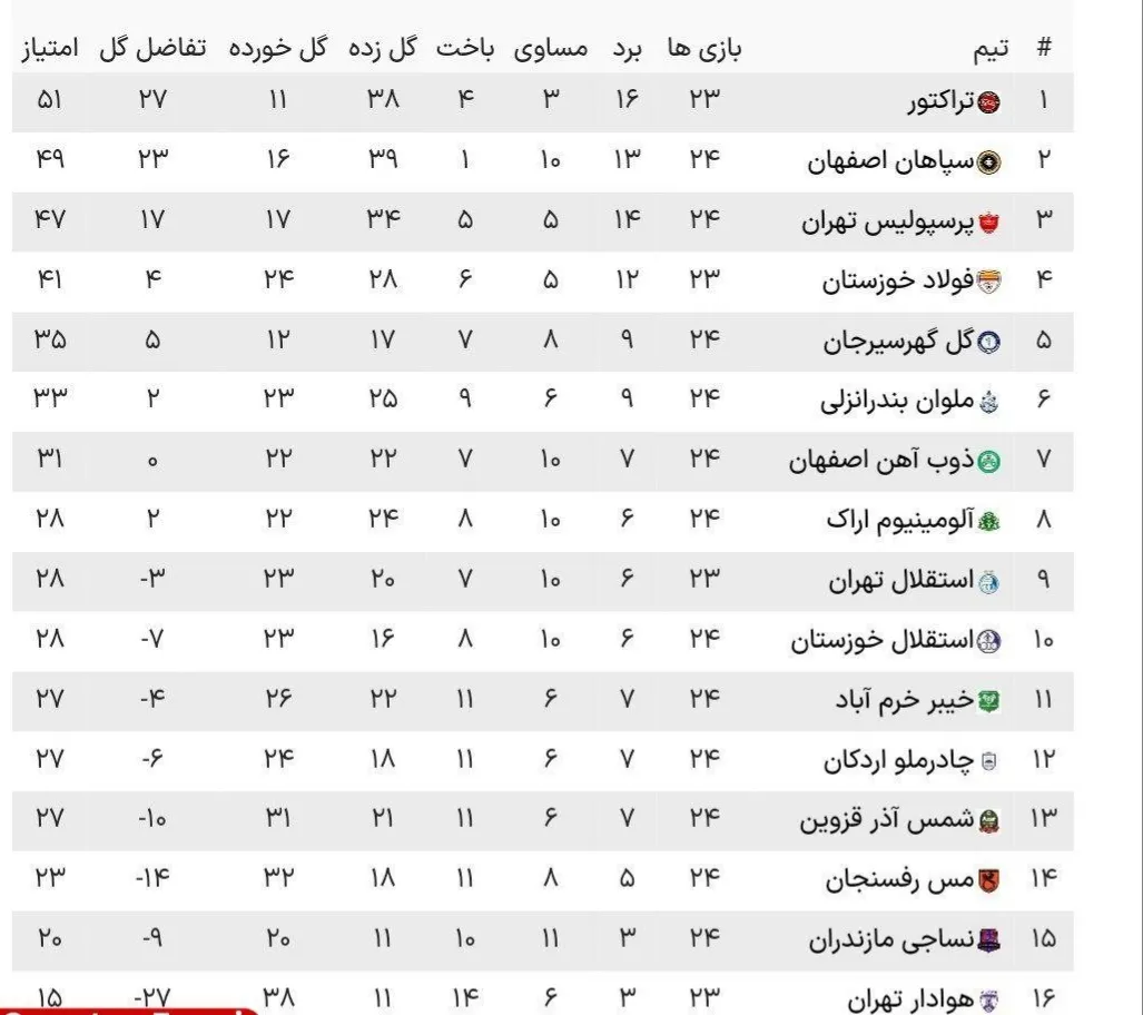 جدول لیگ برتر / تثبیت صدرنشینی تراکتور