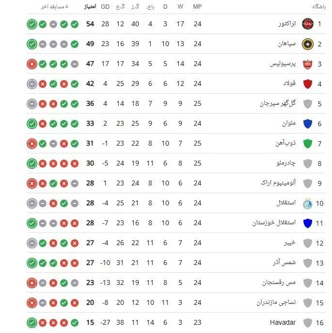 جدول لیگ برتر فوتبال در پایان دیدارهای امروز
