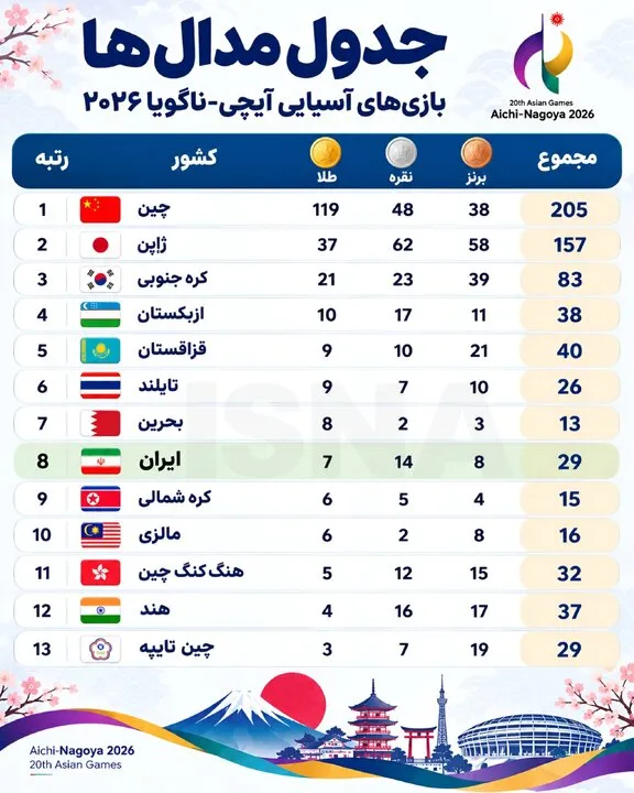 جدول بازی‌های آسیایی تا پایان روز هشتم