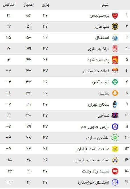 جدول رده‌بندی لیگ برتر فوتبال ایران در پایان دیدارهای امروز