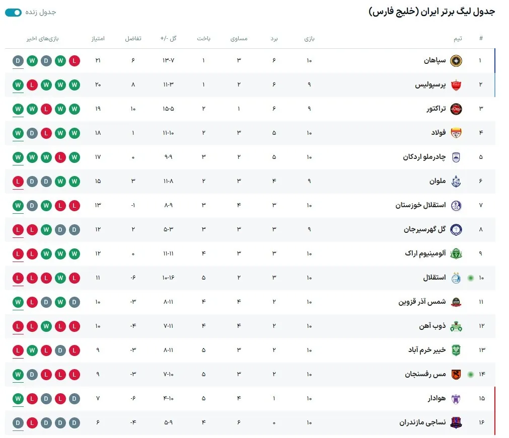 جدول لیگ برتر / سپاهان صدرنشین، پرسپولیس دوم، استقلال دهم