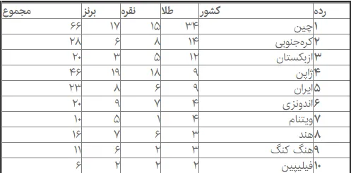 بازی‌های پاراآسیایی جاکارتا/جدول توزیع مدال‌ها تا پایان روز دوم