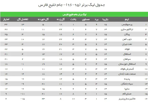 نتایج سه دیدار امروز لیگ برتر +جدول رده بندی