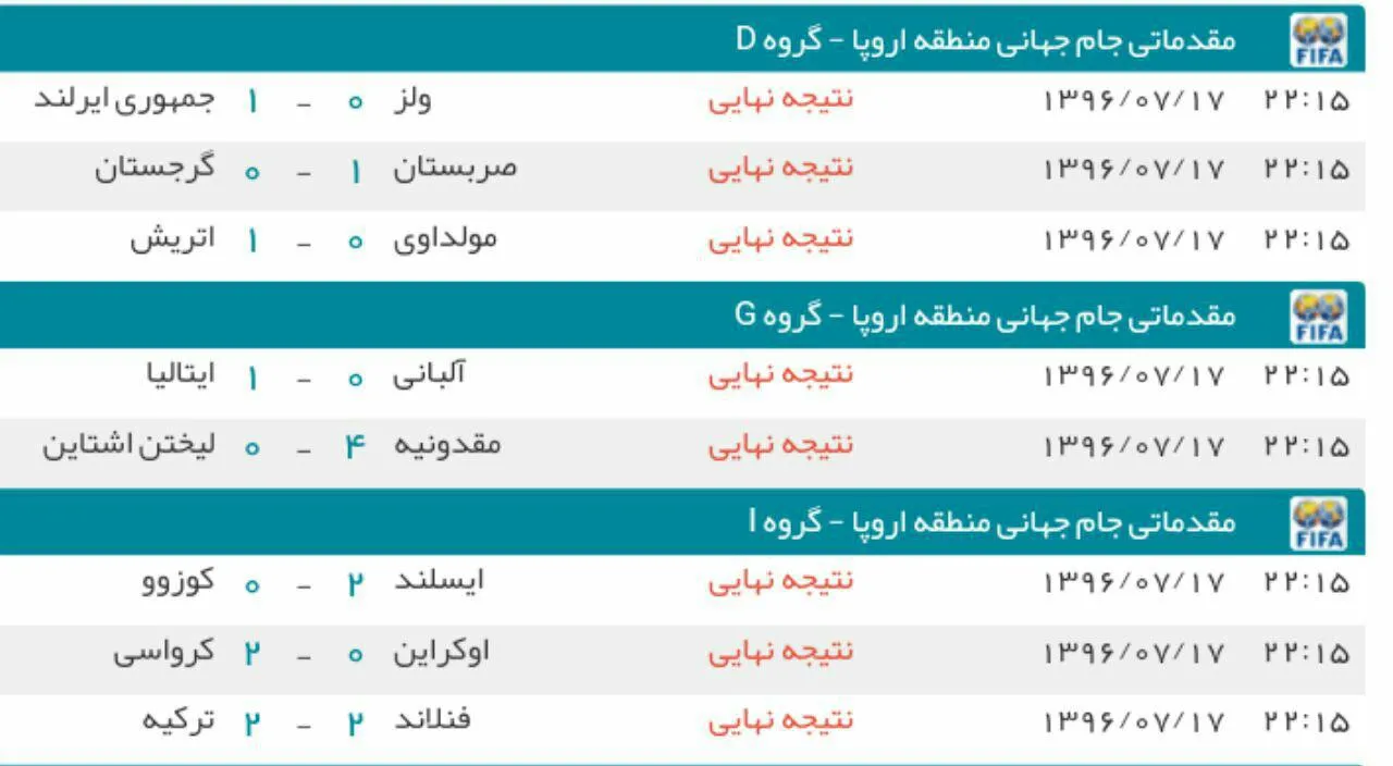 نتایج دیدارهای شب گذشته مقدماتی جام جهانی در اروپا