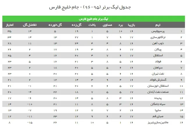 جدول رده بندی لیگ برتر فوتبال ایران در پایان سه دیدار امروز