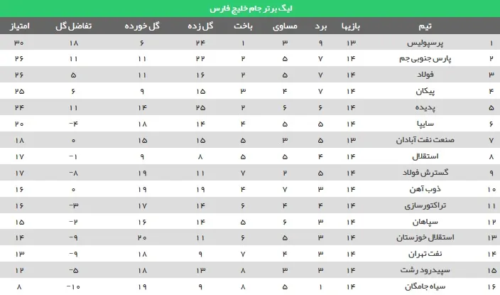جدول رده بندی لیگ برتر فوتبال ایران در پایان هفته چهاردهم