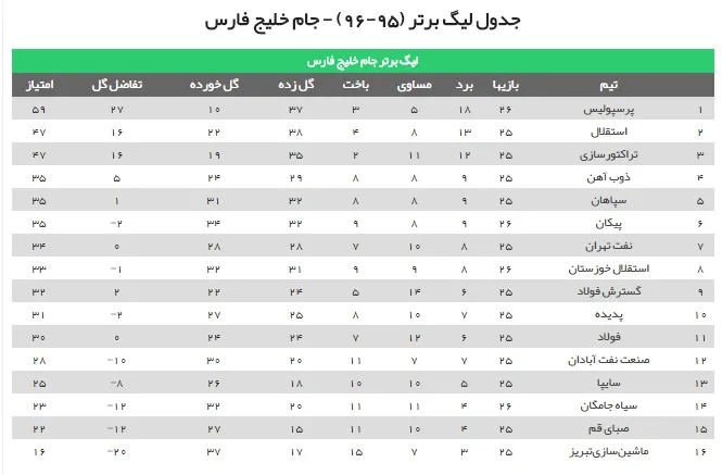 جدول رده بندی لیگ برتر در پایان بازی های امروز