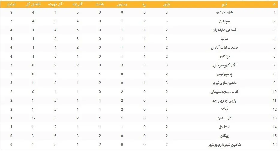 جدول لیگ برتر فوتبال در پایان روز دوم از هفته سوم