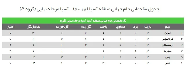 جدول رده بندی گروه ایران در مقدماتی جام جهانی 2018 روسیه