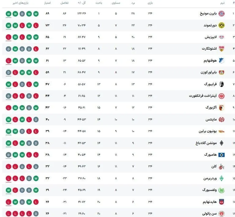 پایان خوش بایرن مونیخ با هت‌تریک هری کین + جدول بوندس لیگا