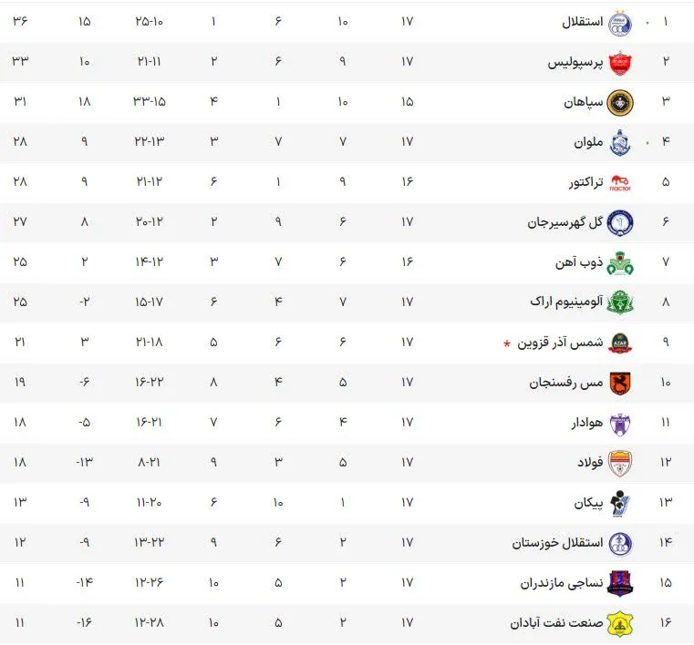 جدول رده بندی لیگ برتر پس از توقف استقلال مقابل ملوان