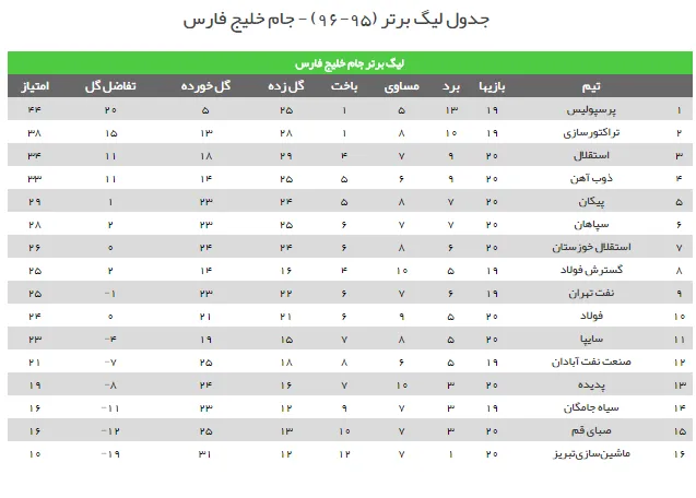 جدول رده بندی لیگ برتر در پایان دیدارهای امروز