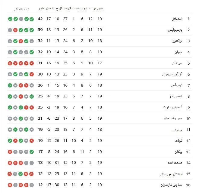 جدول رده‌بندی لیگ برتر فوتبال ایران در پایان دیدارهای هفته نوزدهم