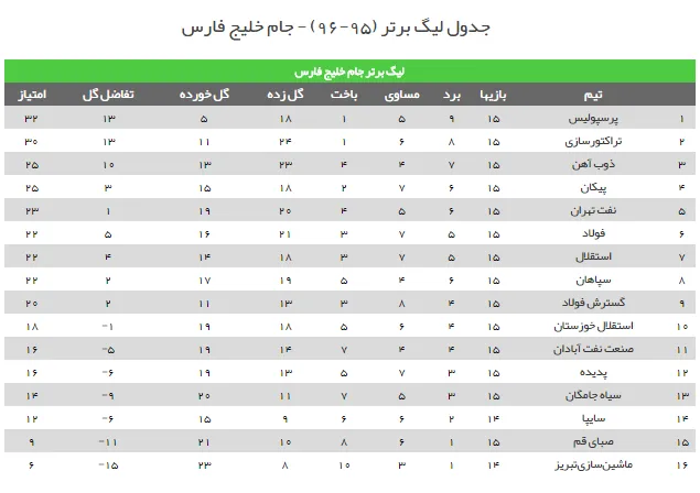 جدول رده بندی لیگ برتر در پایان دیدارهای امروز