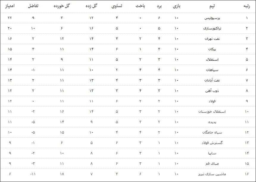 جدول لیگ برتر تا پایان هفته دهم