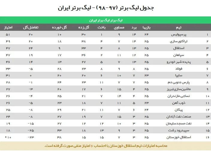 جدول رده‌بندی لیگ برتر فوتبال ایران در پایان دیدارهای امروز