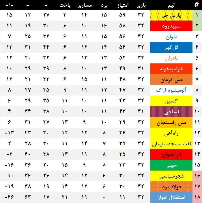 جدول رده بندی لیگ دسته اول فوتبال ایران